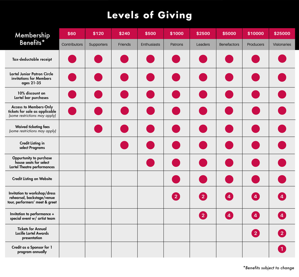 Lucille Lortel Foundations Lortel Membership chart Img